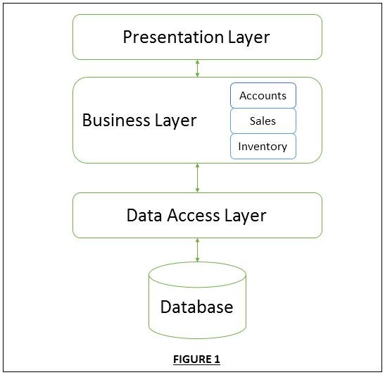 Introduction To Microservices And Azure Service Fabric